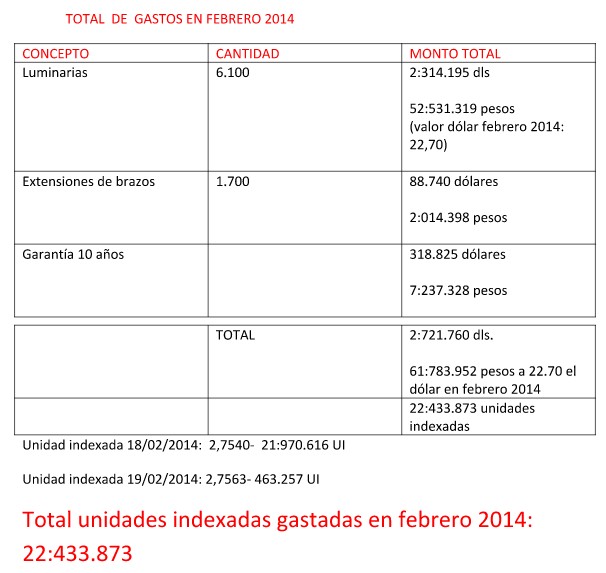 Gastos febrero 2014