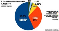 gráfico elección departamental 2015